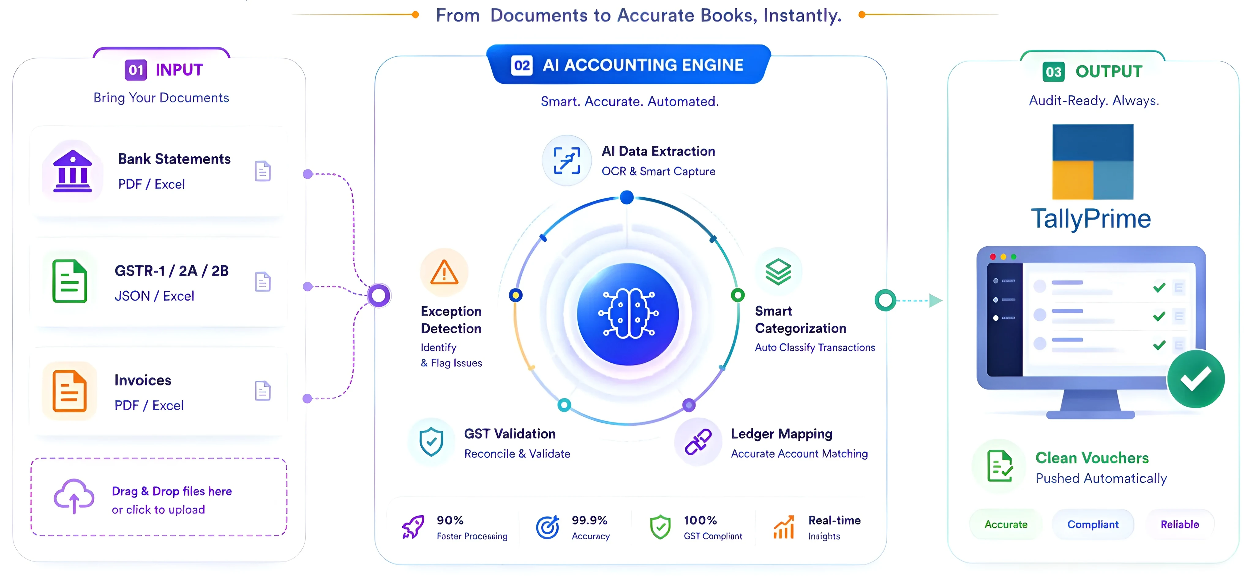 From documents to accurate books: bank statements and GSTR exports in, reviewed vouchers into TallyPrime. Invoice extraction is shown in the diagram but is not available yet.